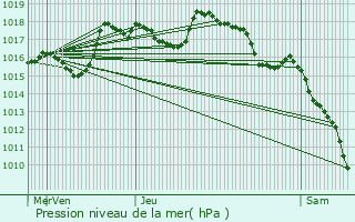 Graphe de la pression atmosphrique prvue pour Esparron