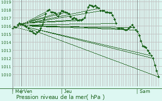 Graphe de la pression atmosphrique prvue pour Artigues