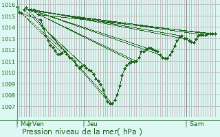 Graphe de la pression atmosphrique prvue pour Saint-Victoret