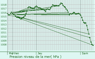 Graphe de la pression atmosphrique prvue pour Morbier