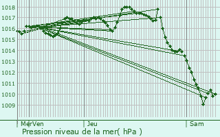 Graphe de la pression atmosphrique prvue pour Saint-Lonard-de-Noblat