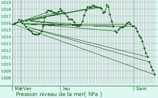 Graphe de la pression atmosphrique prvue pour Luc-en-Diois