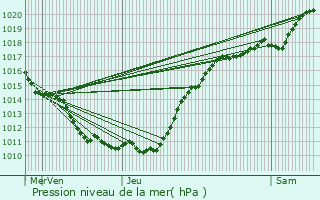 Graphe de la pression atmosphrique prvue pour Jouy-en-Josas
