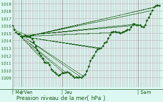 Graphe de la pression atmosphrique prvue pour Aulnay-sur-Marne