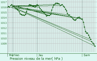 Graphe de la pression atmosphrique prvue pour Saint-Affrique