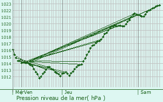 Graphe de la pression atmosphrique prvue pour Chtillon-sur-Colmont
