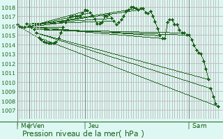 Graphe de la pression atmosphrique prvue pour La Flachre