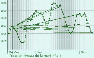 Graphe de la pression atmosphrique prvue pour Millau