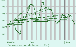 Graphe de la pression atmosphrique prvue pour Luc-sur-Orbieu