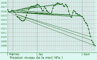 Graphe de la pression atmosphrique prvue pour Champagnier