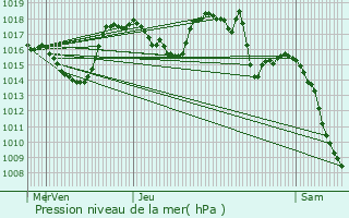 Graphe de la pression atmosphrique prvue pour Cognet