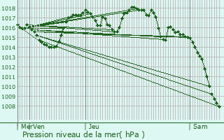 Graphe de la pression atmosphrique prvue pour Vaulnaveys-le-Haut