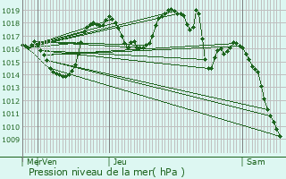 Graphe de la pression atmosphrique prvue pour Valjouffrey