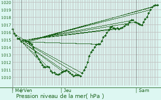 Graphe de la pression atmosphrique prvue pour Ybles