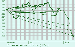 Graphe de la pression atmosphrique prvue pour Chamonix-Mont-Blanc