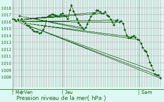 Graphe de la pression atmosphrique prvue pour Lugarde