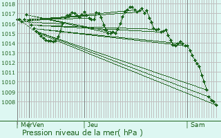 Graphe de la pression atmosphrique prvue pour Ussel