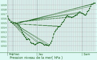 Graphe de la pression atmosphrique prvue pour Clos-Fontaine