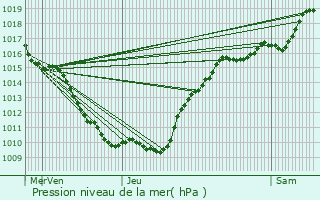 Graphe de la pression atmosphrique prvue pour Linthes