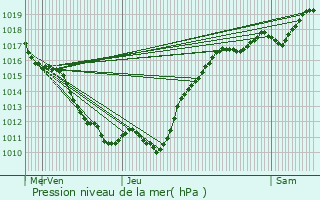 Graphe de la pression atmosphrique prvue pour Paley