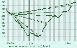 Graphe de la pression atmosphrique prvue pour Baudonvilliers