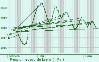 Graphe de la pression atmosphrique prvue pour Montauban