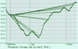 Graphe de la pression atmosphrique prvue pour Thorailles