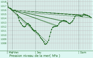 Graphe de la pression atmosphrique prvue pour Saint-Pantalon-les-Vignes