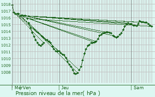 Graphe de la pression atmosphrique prvue pour Solrieux