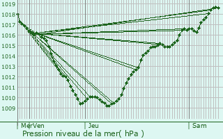 Graphe de la pression atmosphrique prvue pour Sexfontaines