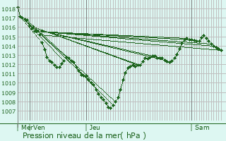 Graphe de la pression atmosphrique prvue pour Arnayon