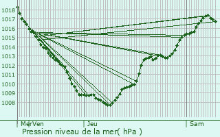 Graphe de la pression atmosphrique prvue pour Neuviller-la-Roche