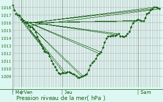 Graphe de la pression atmosphrique prvue pour Saint-Remimont