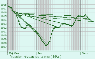 Graphe de la pression atmosphrique prvue pour Jonchres