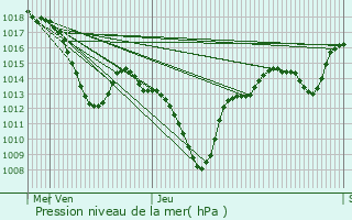Graphe de la pression atmosphrique prvue pour Ontinyent