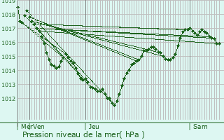 Graphe de la pression atmosphrique prvue pour Amlie-les-Bains-Palalda