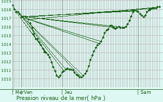 Graphe de la pression atmosphrique prvue pour Sincey-ls-Rouvray