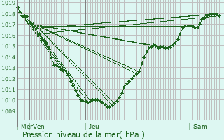 Graphe de la pression atmosphrique prvue pour Fontaine-Franaise