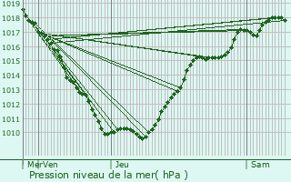 Graphe de la pression atmosphrique prvue pour Courtivron