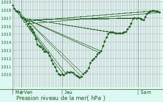 Graphe de la pression atmosphrique prvue pour Asnires-ls-Dijon