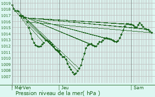 Graphe de la pression atmosphrique prvue pour Oris-en-Rattier
