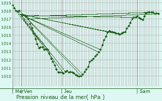 Graphe de la pression atmosphrique prvue pour Levernois