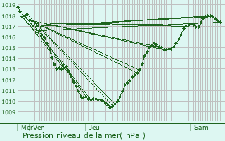 Graphe de la pression atmosphrique prvue pour Archelange