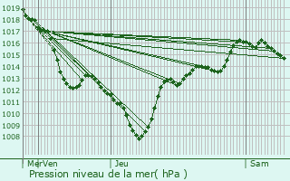 Graphe de la pression atmosphrique prvue pour La Morte
