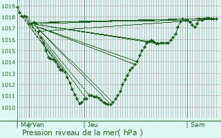 Graphe de la pression atmosphrique prvue pour Bard-le-Rgulier