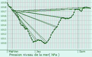 Graphe de la pression atmosphrique prvue pour Montoillot