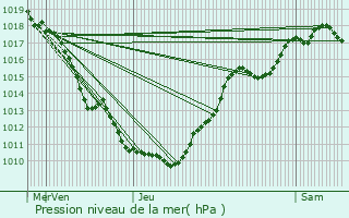 Graphe de la pression atmosphrique prvue pour Villers-ls-Bois
