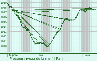 Graphe de la pression atmosphrique prvue pour Lusigny-sur-Ouche