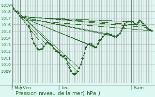 Graphe de la pression atmosphrique prvue pour Saint-Nazaire-les-Eymes