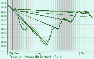 Graphe de la pression atmosphrique prvue pour Raumont